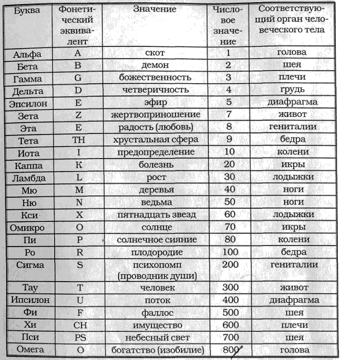 Гематрия, греческий алфавит